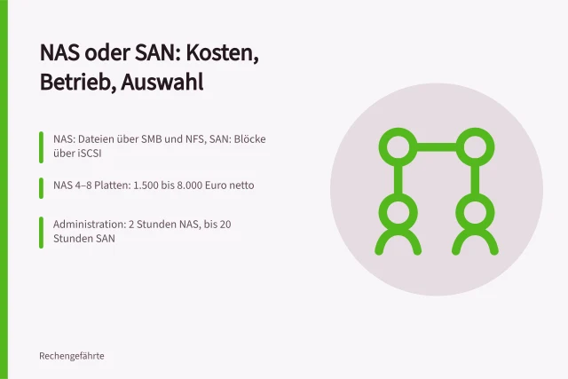Vergleich von NAS und SAN nach Kosten und Administration. NAS oder SAN im Vergleich nach Einsatz, Kosten und Administration