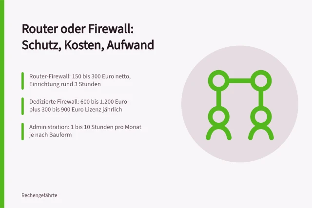 Vergleich von Router-Firewall und dedizierter Firewall mit Kosten und Aufwand. Router oder Firewall im Vergleich nach Schutz, Kosten und Administration