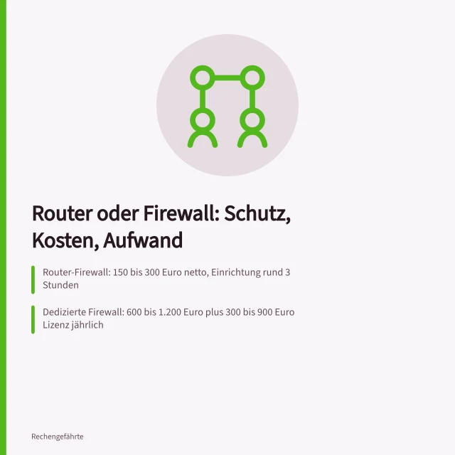 Vergleich von Router-Firewall und dedizierter Firewall mit Kosten und Aufwand. Router oder Firewall im Vergleich nach Schutz, Kosten und Administration