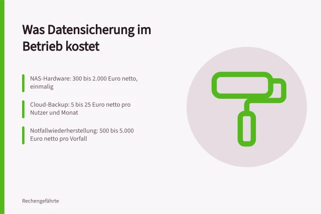 Kostenübersicht für NAS, Cloud-Backup und Notfallwiederherstellung im kleinen Betrieb. Was kostet Datensicherung im kleinen Betrieb? Hardware, Cloud und Notfall