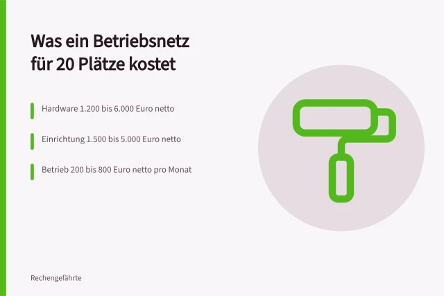 Karte zu Kosten für Netzwerk-Hardware, Einrichtung und laufenden Betrieb. Was kostet ein Betriebsnetz für 20 Arbeitsplätze? Planung, Hardware und Betrieb