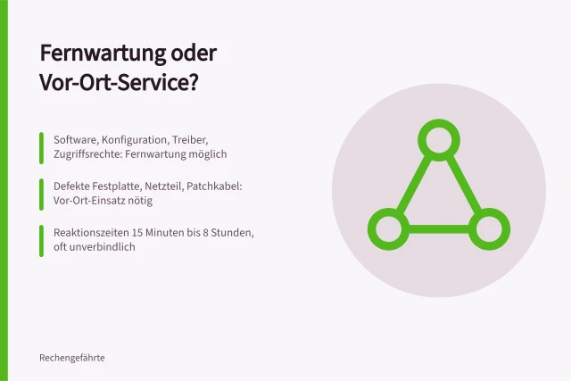 Karte zu Fernwartung, Vor-Ort-Service, Reaktionszeiten und Kosten bei IT-Störungen. Welche Störung eignet sich für Fernwartung und wann ist Vor-Ort-Service nötig?